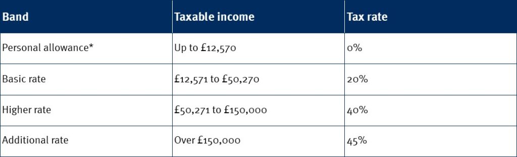 Uk Income Tax Rates 2023 24 Threshold