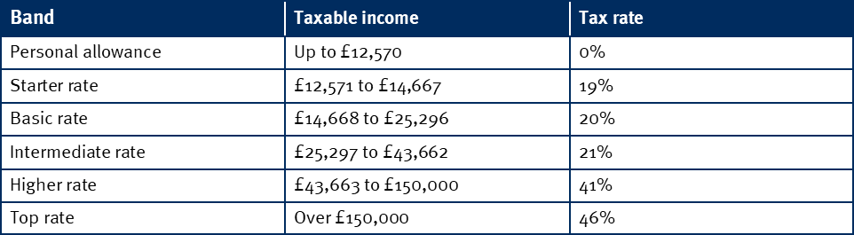 Income tax scotland 2021 22 1